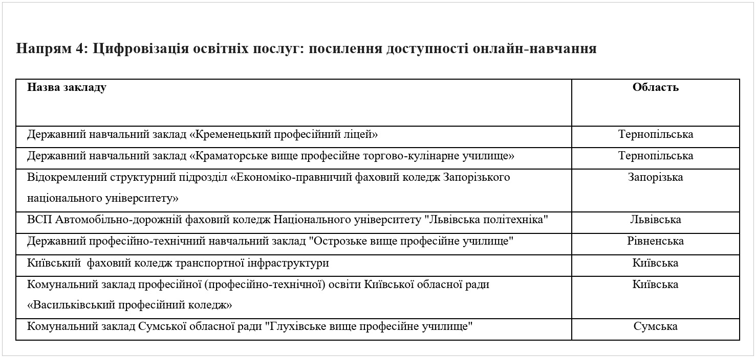Переможці за напрямом "Цифровізація освітніх послуг: посилення доступності онлайн-навчання" (інфографіка: ndi.gov.ua)